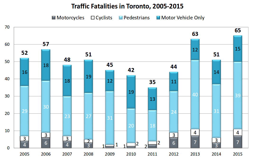 Traffic fatalities in Toronto 2005-2015