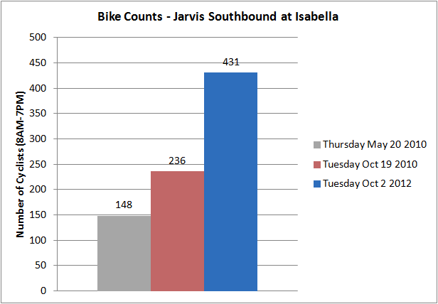 Bike traffic on Jarvis Street has nearly quadrupled since Spring 2010